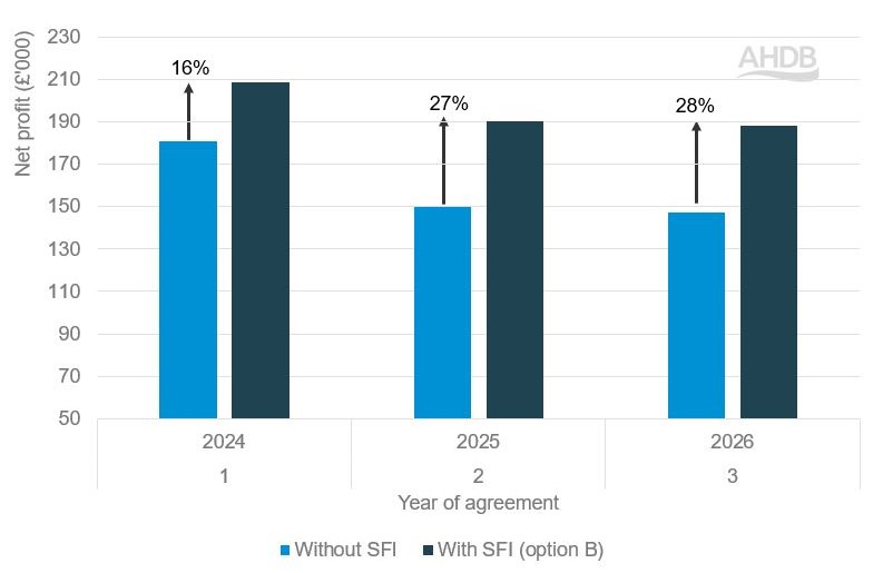 Bar graph showing change in net profit of 455 ha virtual arable farm after SFI option B